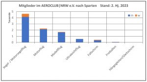 Zahl der männlichen (blau) und weiblichen Mitglieder in den verschiedenen Sportarten im AEROCLUB|NRW e.V.