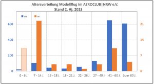 Altersverlauf der Mitgliederzahlen im Modellflug